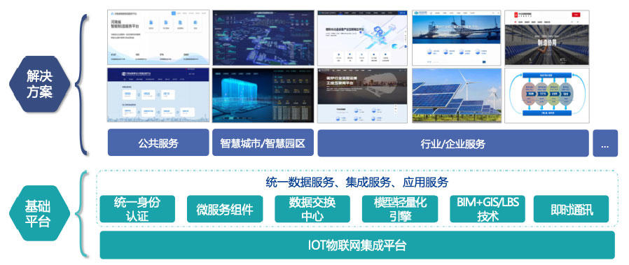 依附自主开发的工业互联网平台，打造平台+生态(SaaS)模式，提供面向分歧场景的整体解决规划。