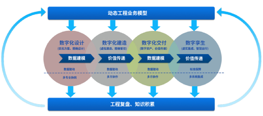 提供智能工厂数字化设计、建造、交付、运营等服务，为智能工厂的建设和运营提供有关工具、技术支持，全面推动工厂数字化转型等服务。